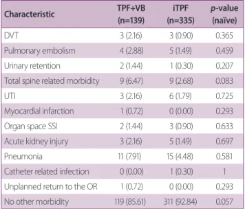 Table 6.  Summaries of patients’ spine-related and other  morbidities by type of transverse process fracture: isolated  (iTPF) versus associated (TPF+VB)