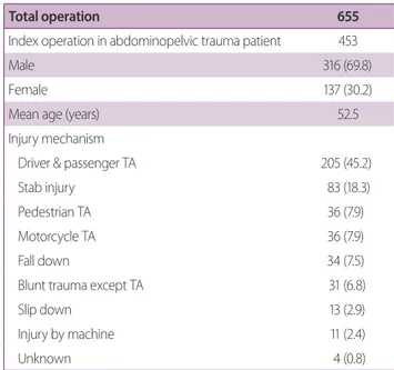 Table 1.  Characteristics of index general surgery cases