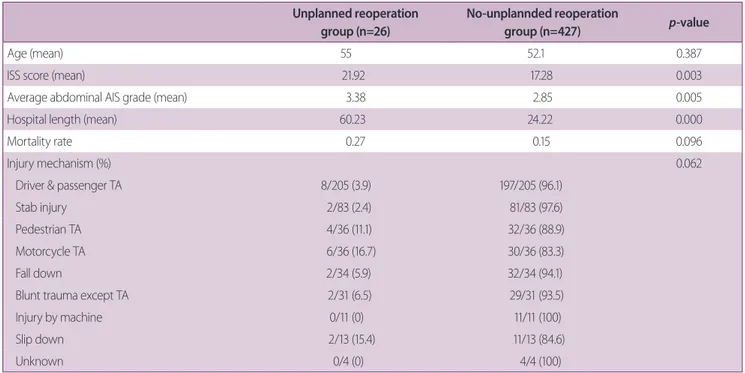 Table 4.  Comparisons between patients who did and did not undergo unplanned reoperations 