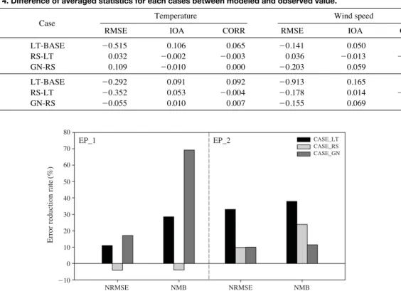 Fig. 11. Error Reduction Rate (%) of averaged NRMSE and NMB between modeled and observed wind speed