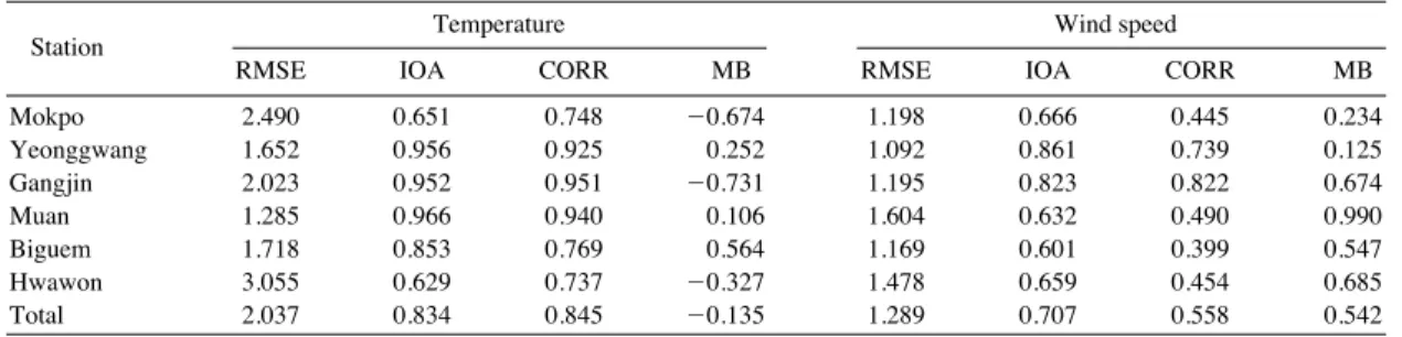 Table 2. Same as Table 1, but for GFS data.