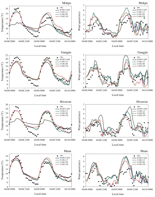 Fig. 5. Time series of temperature (left panel) and wind speed (right panel) between modeled and observed value of EP_1.