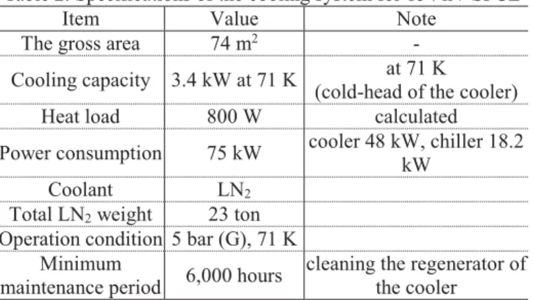 Fig. 2. Measured cooling capacity of the cooler. (a) Cooling  capacity vs. cold-head temperature