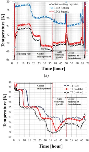 Fig. 4.  Results of the first test. (a) Temperatures of circulated  LN 2 and bath. (b) Temperatures inside the main tank.