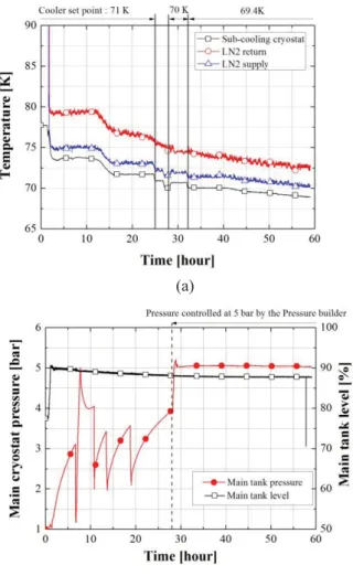 Fig. 5.  The results of the second test. (a) Temperatures of  circulated LN 2 and bath