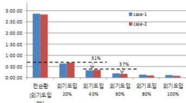 그림  10  각  운전조건에  따른  CO2  농도변화에  걸린  시간  (3,000ppm->700ppm) 다음  그림(그림11)은  <Room-1>에서의  외기도 입비율  20%  운전시의  각  측정지점의  CO2  농도 변화를  나타낸다