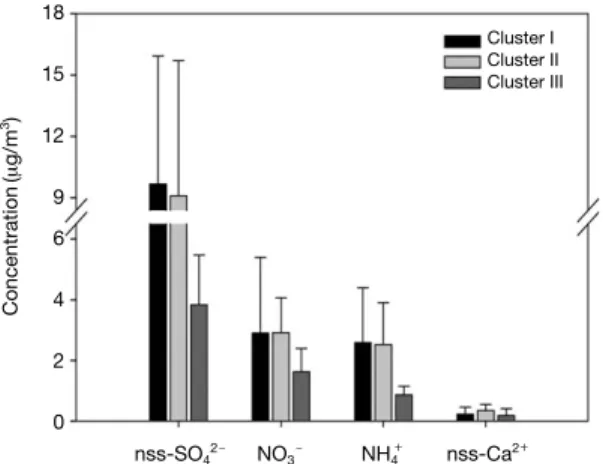 Fig. 7. Comparison of nss-SO 4 2- - , NO 3 - - , NH 4 +