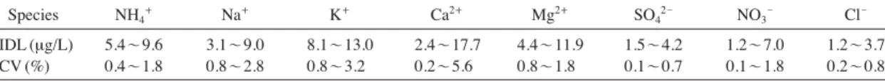 Table 1. Instrumental detection limit (IDL) and coefficient of variation (CV) for ion chromatography analysis.