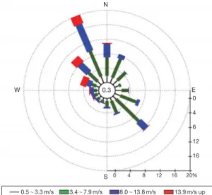 Fig. 2. Mass concentrations of PM 10 and PM 2.5 at Gosan site during the study period.