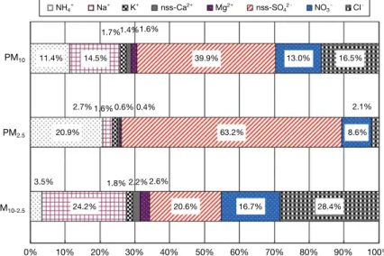 Fig. 4. Composition ratio of ionic species in PM 10 , PM 2.5 , and PM 10-2.5 particles at Gosan site.