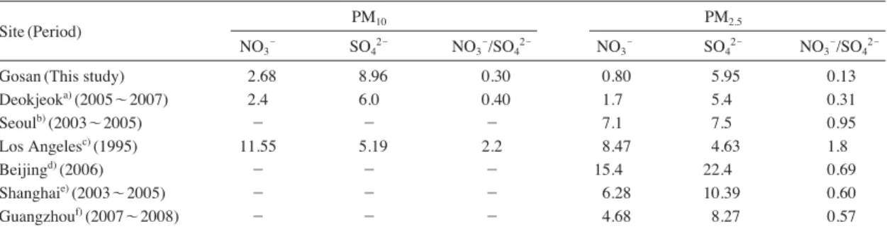 Table 3. NO 3 - - /SO 4 2- - concentration ratios in PM 10 and PM 2.5 particles at Gosan and other sites.