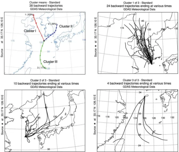 Fig. 6. Clustered 5-day back trajectories of air masses corresponding to PM 10 and PM 2.5 sampling date at Gosan site.