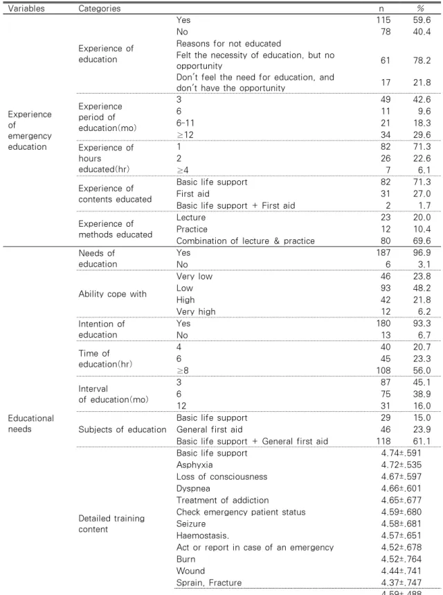 Table 3. Experience of Emergency Education and Educational Needs  (N=193)