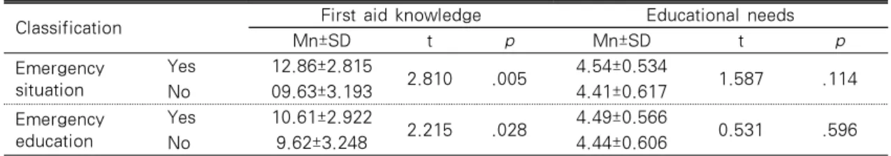 Table  4.  Differences  in  Knowledge  of  First  aid,  Educational  Needs  according  to  Emergency 