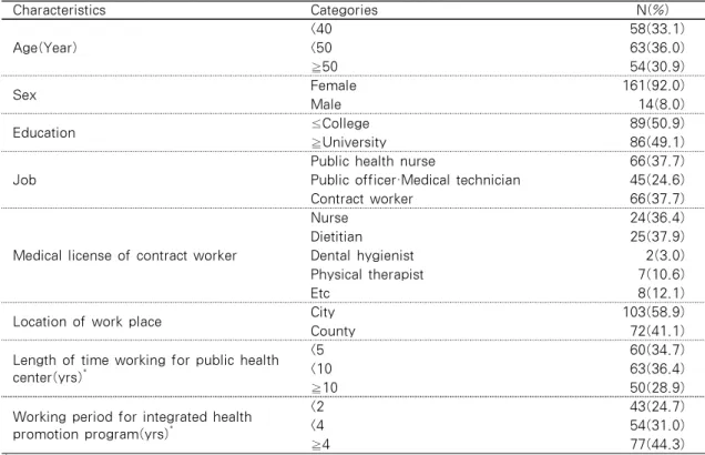 Table 1. General Characteristics of Subjects  (N=175) Characteristics Categories N(%) Age(Year) <40 58(33.1)<5063(36.0) ≧50 54(30.9) Sex Female 161(92.0) Male 14(8.0) Education ≤College 89(50.9) ≧University 86(49.1) Job