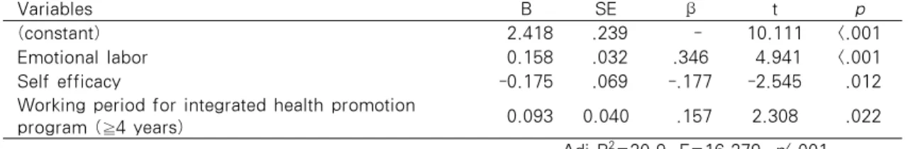 Table 5. Factors Affecting on Job Stress