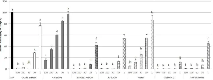 Fig. 1. Scavenging effects of crude extract and its solvent fractions from Ligustrum japonicus on authentic peroxynitrite