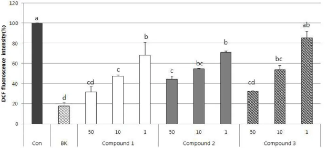 Fig. 7. Scavenging effects of compounds 1-3 from Ligustrum japonicus on intracellular ROS induced by hydrogen peroxide
