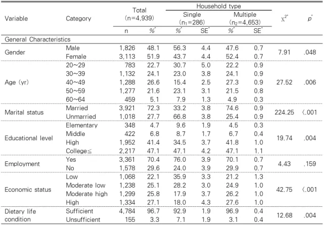 Table 1. General Characteristics and Health-Related Characteristics  (n=4,939) Variable Category Total (n=4,939) Household type χ 2* p *Single (n 1 =286) Multiple(n2 =4,653) n % * % * SE * % * SE * General Characteristics Gender Male 1,826 48.1 56.3 4.4 47