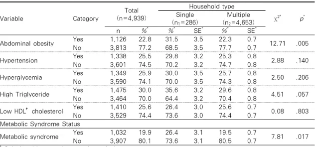 Table 2. Prevalence According to Each Component of the Metabolic Syndrome (n=4,939) Variable Category Total (n=4,939) Household type χ 2* p *Single (n 1 =286) Multiple  (n2=4,653) n % * % * SE * % * SE *