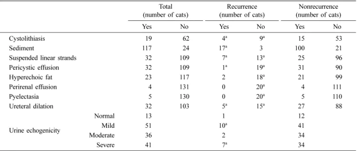 Table 1. Ultrasonographic findings of 141 cats, including 20 recurrent cats Total