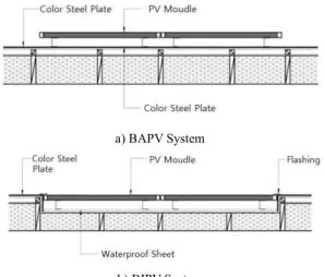 Fig.  1  is  an  example  of  the  case  where  the  roof  finishing  materials are color steel plates, and replacing the BAPV system (a)  and  finishing  materials,  a  section  view  of  BIPV  system  (b) 