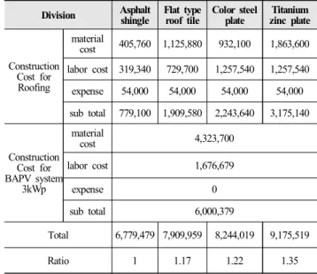 Table  4.  Construction  cost  for  BAPV  system  of  3kWp,  including  Roofing 