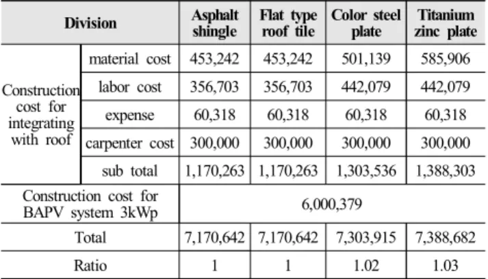 Table  5.  Construction  cost  for  BIPV  System  of  3kWp 