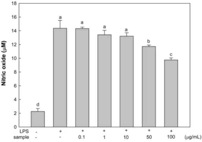 Fig. 1. Effect of tuna heart water extract on nitric oxide production in RAW 264.7 cells