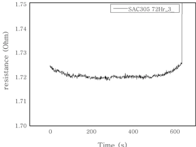 Fig. 10 Mechanism of Sn-oxide growth : (a) solder with 