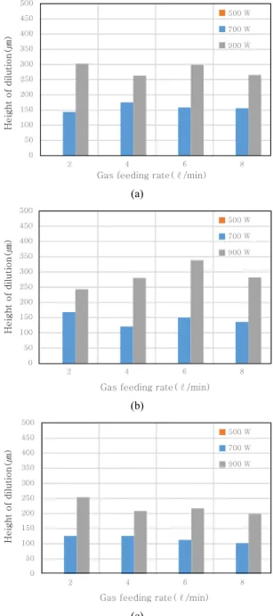 Fig. 3  Height of SUS316L deposition layer according to  powder feeding rate (a) 3 g/min, (b) 6 g/min, (c)  9 g/min  050100150200250300350400450500 2 4 6 8 500 W700 W900 W