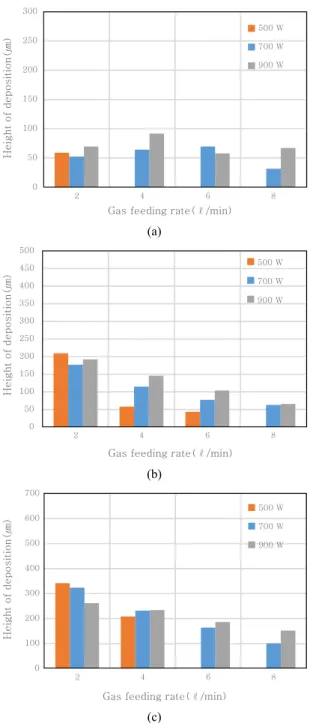 Fig. 5  Surface and cross-section of IN718 deposition lay- lay-er according to process parametlay-ers (a) 3 g/min, (b)  6 g/min, (c) 9 g/min  050 100150200250300 2 4 6 8 500 W700 W900 W