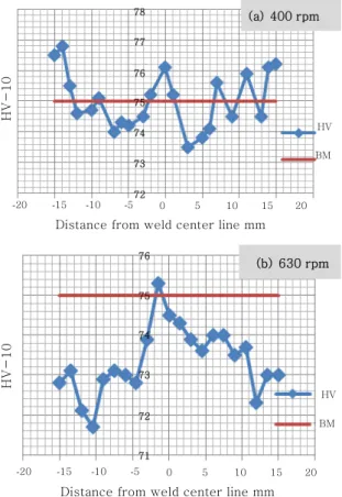 Fig. 16  Vickers microhardness profile of the welded joints by tapered tool pin profile
