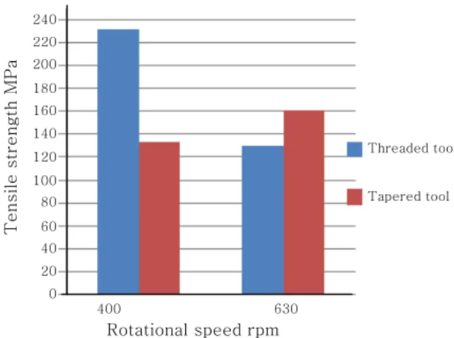 Fig. 17  Tensile strength variation due to changing rota- rota-tional speed and tool pin profile