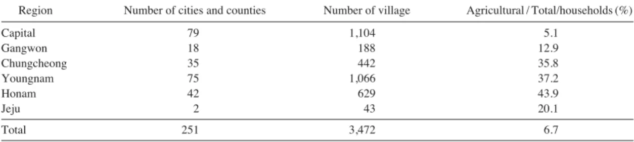 Table 1. Characteristics of survey region for the collection of data on emission activities.
