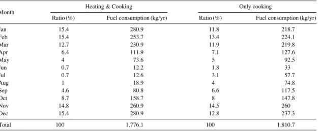 Table 2. Numbers of sample by region.