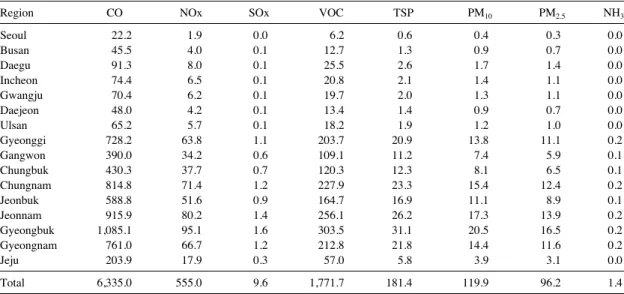 Fig. 2. Distribution of PM 10 emission from traditional fire- fire-place. ~ ~0.080.08~ ~0.220.22~~0.450.45~~0.750.75~~1.101.10~~1.451.45~~1.951.95~~2.602.60~~3.603.60~~PM10 emission (ton)