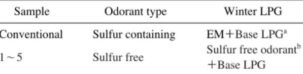 Table 3. Sulfur free odorant in aLPG applied in this study.