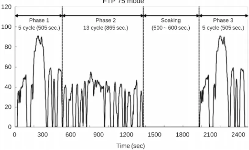 Fig. 4. NEDC test driving mode.