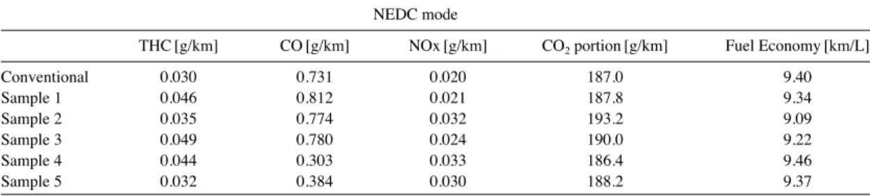 Fig. 8. Comparison of Vehicle emissions in the NEDC mode.Emission(g/km)0.90.60.30.0 B12345 THC CO NOx