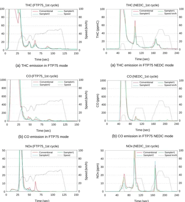Fig. 9. Characteristics of emissions according to additive odorant on cold start in FTP75 mode.