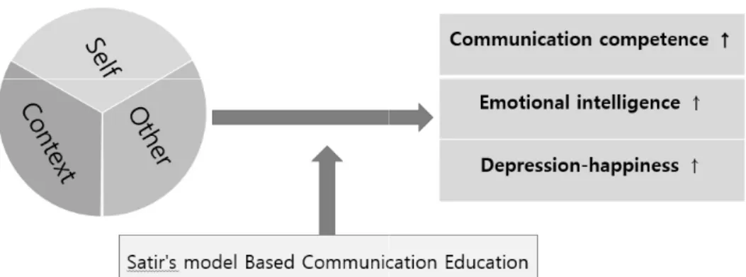 Figure 1. Conceptual Framework의미한다. Han (2004)의 연구에서는 Cronbach’s α 값