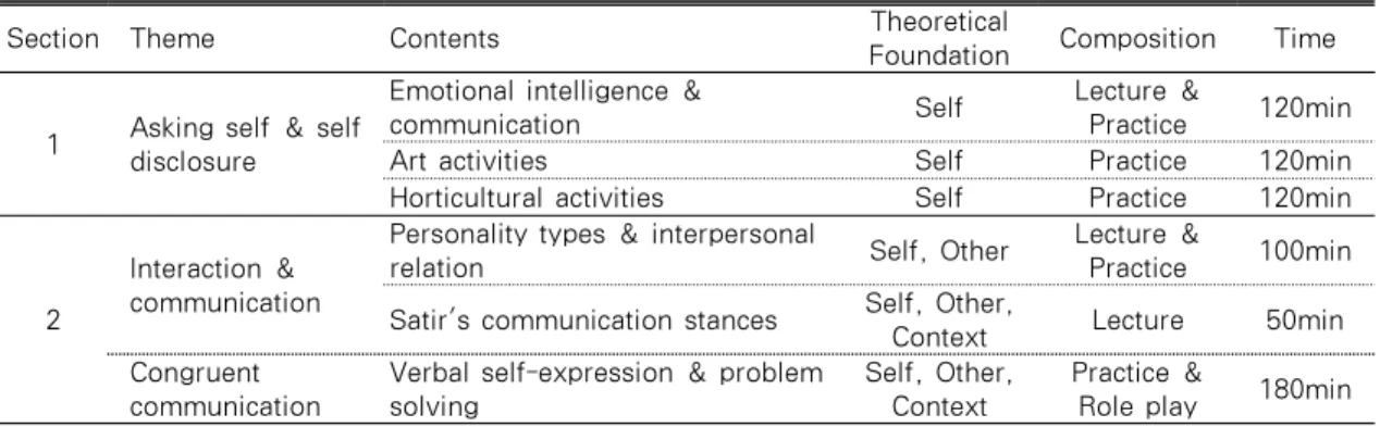 Table 1. Satir's model Based Communication Education