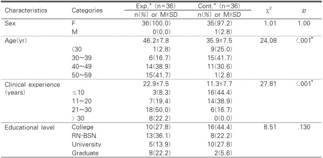 Table 2. Homogeneity of General Characteristics          (N=72)