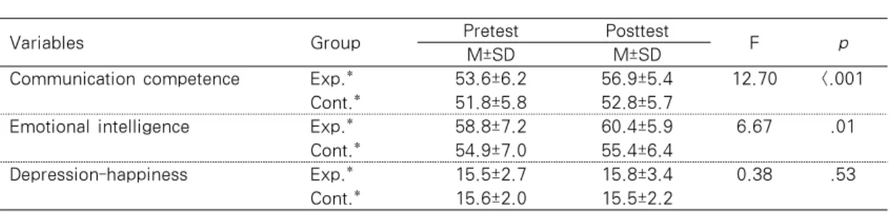 Table  4.  Difference  in  Communication  Competence,  Emotional  Intelligence  and  Depression–