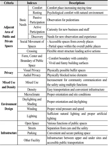 Table  2.  Functional  Properties  of  Urban  Space