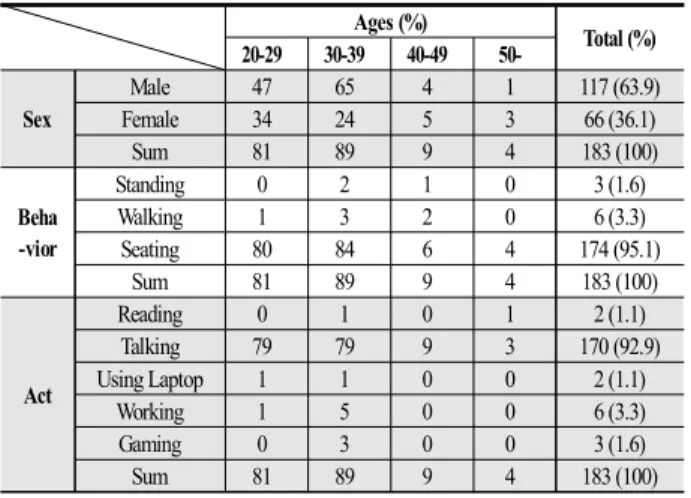 Table  7.  User  Characteristics  per  Age