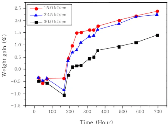 Fig. 10  Weight gain of dissimilar metals welded joints by 