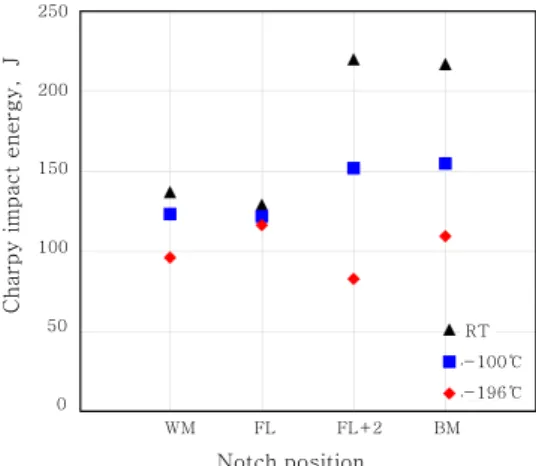 Fig. 5  Charpy impact test results of SAW at various tem-