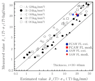 Fig. 7  Relation between the measured values of CTOD 
